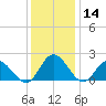 Kingsmill tide chart for Thursday, December 14, 2023