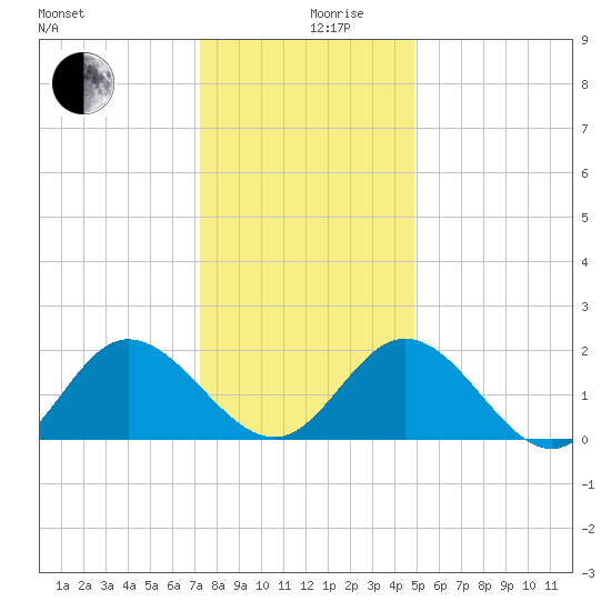 Kingsmill tide chart for Tuesday, December 19, 2023