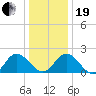 Kingsmill tide chart for Tuesday, December 19, 2023