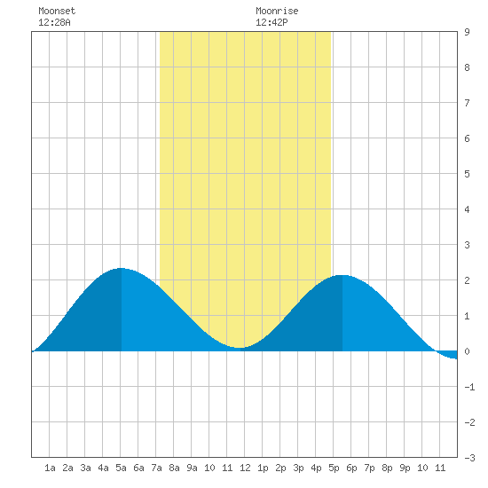 Kingsmill tide chart for Wednesday, December 20, 2023