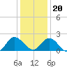 Kingsmill tide chart for Wednesday, December 20, 2023