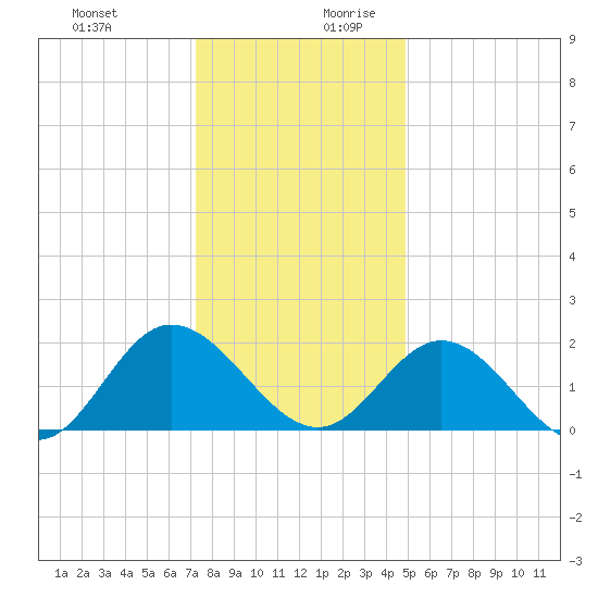 Kingsmill tide chart for Thursday, December 21, 2023