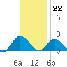 Kingsmill tide chart for Friday, December 22, 2023