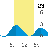 Kingsmill tide chart for Saturday, December 23, 2023