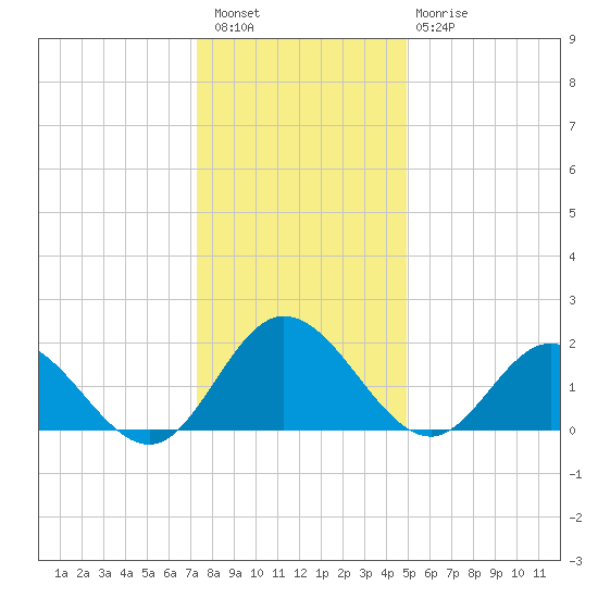 Kingsmill tide chart for Wednesday, December 27, 2023