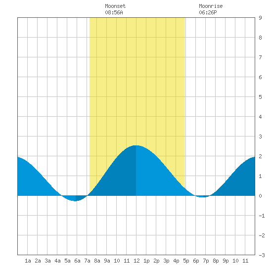 Kingsmill tide chart for Thursday, December 28, 2023