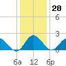 Kingsmill tide chart for Thursday, December 28, 2023