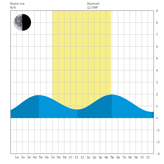 Kingsmill tide chart for Tuesday, December 5, 2023