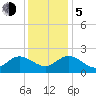 Kingsmill tide chart for Tuesday, December 5, 2023