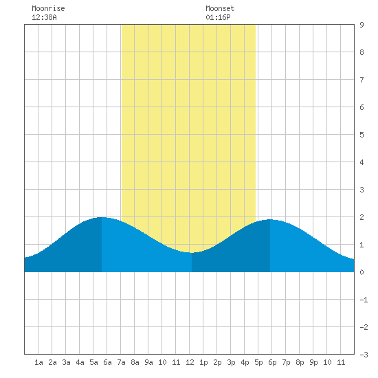 Kingsmill tide chart for Wednesday, December 6, 2023