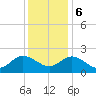 Kingsmill tide chart for Wednesday, December 6, 2023