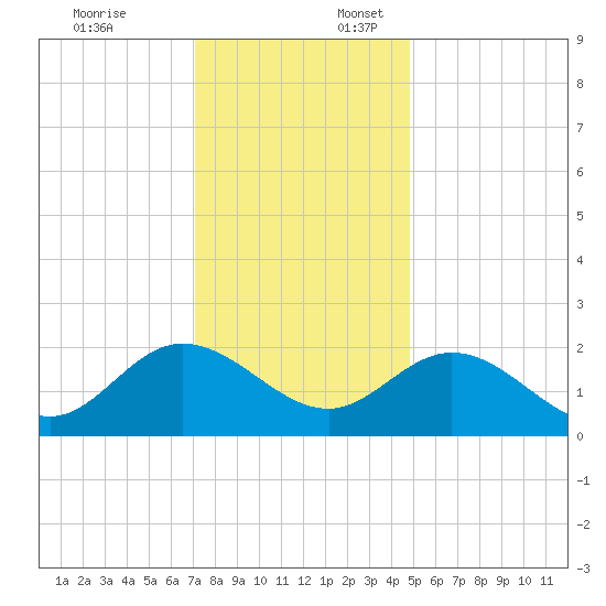 Kingsmill tide chart for Thursday, December 7, 2023