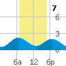 Kingsmill tide chart for Thursday, December 7, 2023