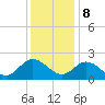 Kingsmill tide chart for Friday, December 8, 2023