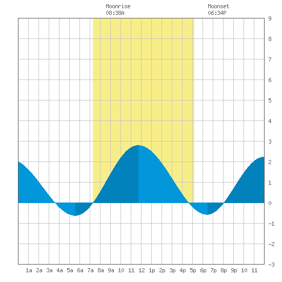 Kingsmill tide chart for Friday, January 12, 2024