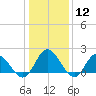 Kingsmill tide chart for Friday, January 12, 2024