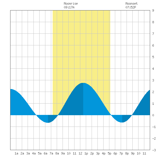 Kingsmill tide chart for Saturday, January 13, 2024