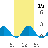 Kingsmill tide chart for Monday, January 15, 2024