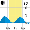 Kingsmill tide chart for Wednesday, January 17, 2024