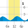 Kingsmill tide chart for Monday, January 1, 2024