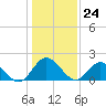 Kingsmill tide chart for Wednesday, January 24, 2024