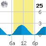 Kingsmill tide chart for Thursday, January 25, 2024