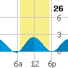 Kingsmill tide chart for Friday, January 26, 2024