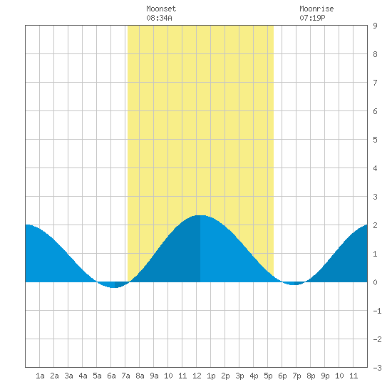Kingsmill tide chart for Saturday, January 27, 2024