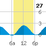 Kingsmill tide chart for Saturday, January 27, 2024