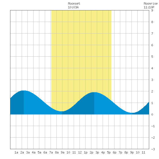 Kingsmill tide chart for Wednesday, January 31, 2024