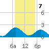 Kingsmill tide chart for Sunday, January 7, 2024