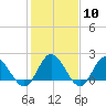 Kingsmill tide chart for Saturday, February 10, 2024