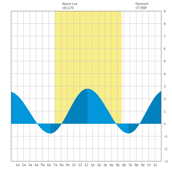 Kingsmill tide chart for Sunday, February 11, 2024