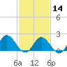 Kingsmill tide chart for Wednesday, February 14, 2024
