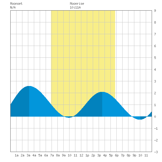 Kingsmill tide chart for Thursday, February 15, 2024