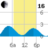 Kingsmill tide chart for Friday, February 16, 2024