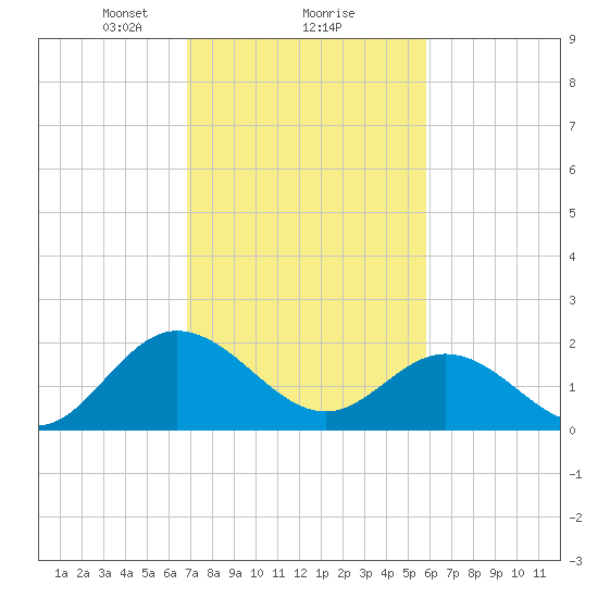 Kingsmill tide chart for Sunday, February 18, 2024