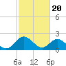 Kingsmill tide chart for Tuesday, February 20, 2024