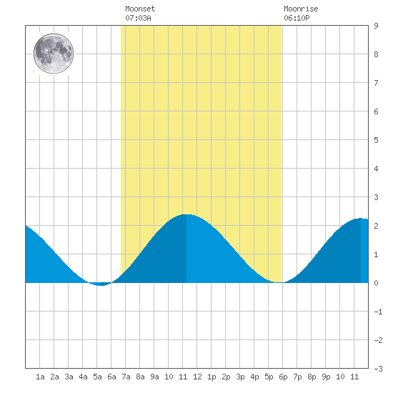 Kingsmill tide chart for Saturday, February 24, 2024