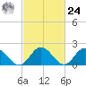 Kingsmill tide chart for Saturday, February 24, 2024
