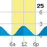 Kingsmill tide chart for Sunday, February 25, 2024