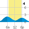 Kingsmill tide chart for Sunday, February 4, 2024