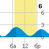 Kingsmill tide chart for Tuesday, February 6, 2024