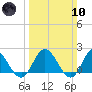 Kingsmill tide chart for Sunday, March 10, 2024