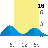 Kingsmill tide chart for Saturday, March 16, 2024