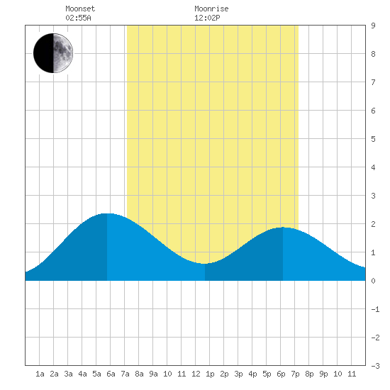 Kingsmill tide chart for Sunday, March 17, 2024
