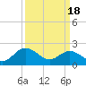 Kingsmill tide chart for Monday, March 18, 2024