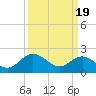 Kingsmill tide chart for Tuesday, March 19, 2024