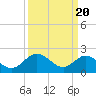 Kingsmill tide chart for Wednesday, March 20, 2024