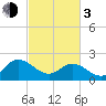 Kingsmill tide chart for Sunday, March 3, 2024